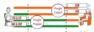 phân biệt Freight prepaid và freight collect