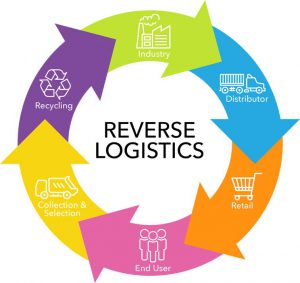 Reverse Logistics là gì?