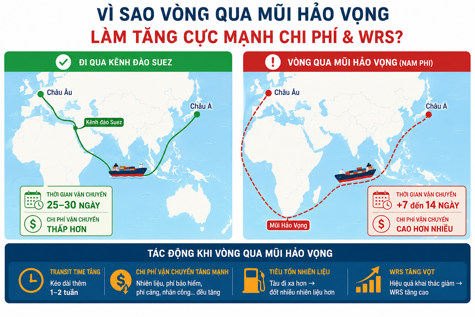 Phát sinh chi phí vận hành do đổi tuyến