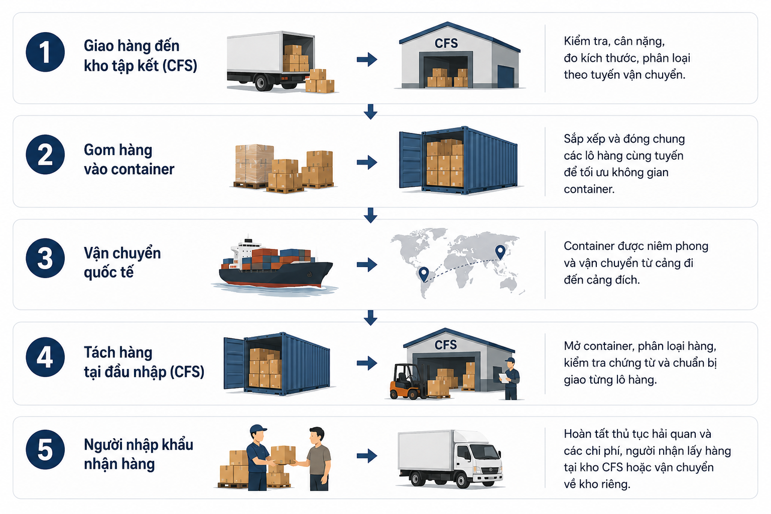 Quy Trình Vận Chuyển Hàng LCL Diễn Ra Như Thế Nào?