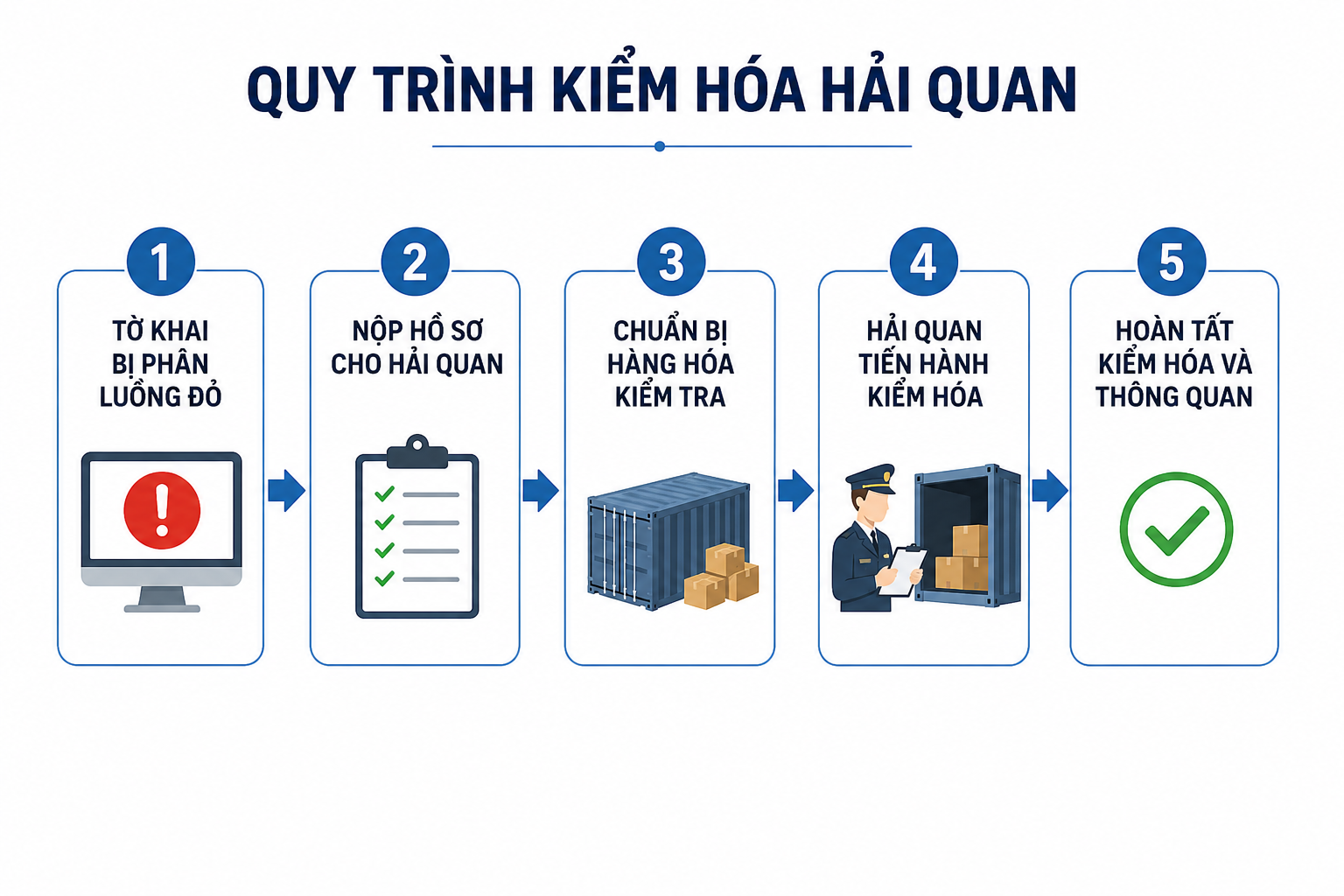 Quy Trình Kiểm hoá Hải Quan